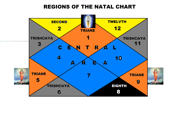 chart with vishnu-laxmi