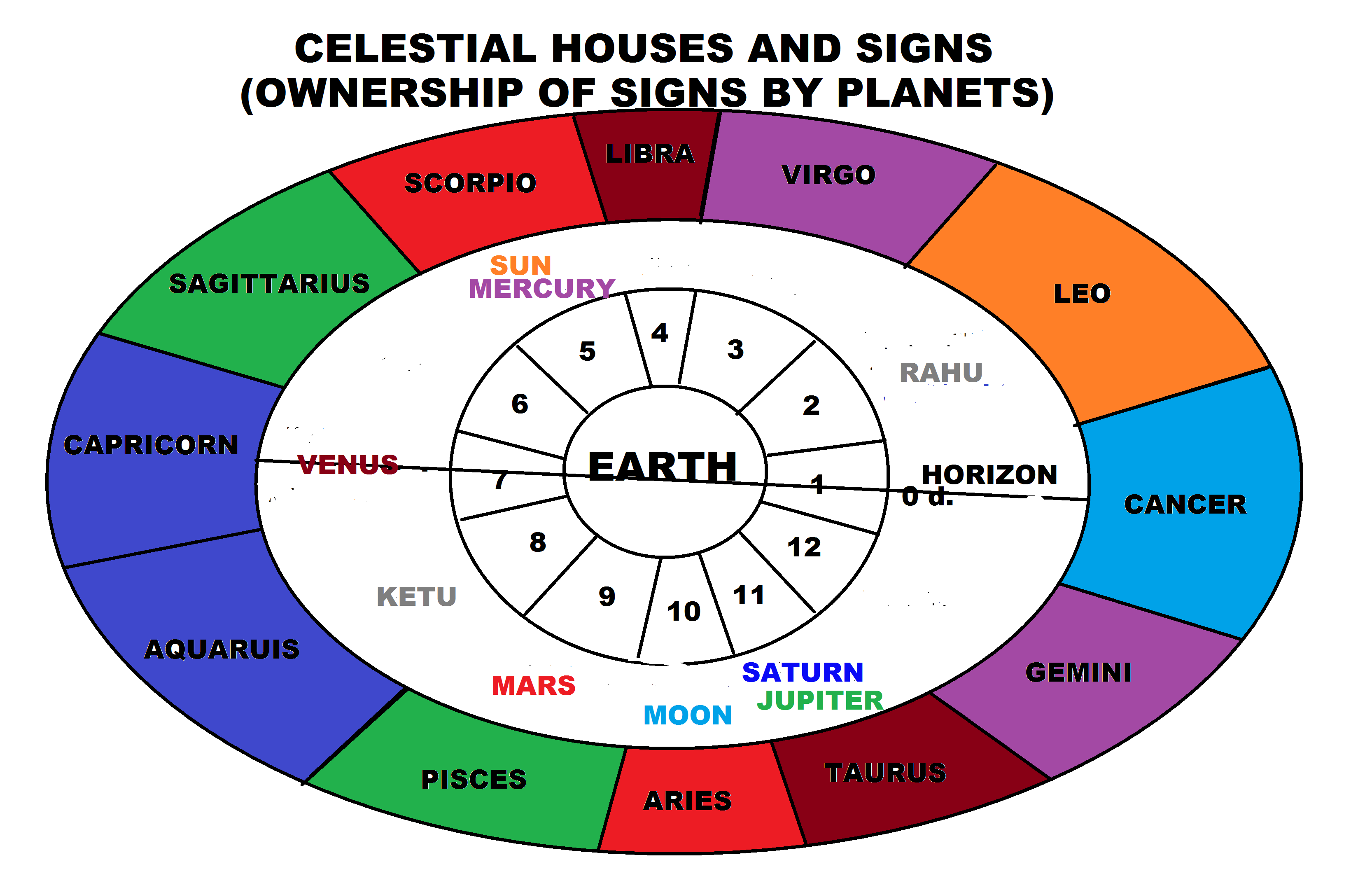 Astrology Symbols - Charms & Dice - Signs, Planets, Houses