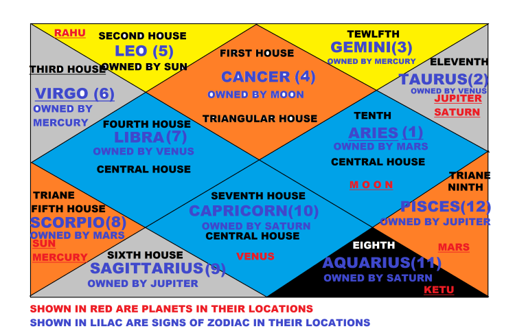 HOUSES -PLANETS- SIGNS